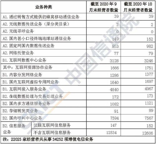 2020年10月國(guó)內(nèi)第一類增值電信業(yè)務(wù)許可情況分析